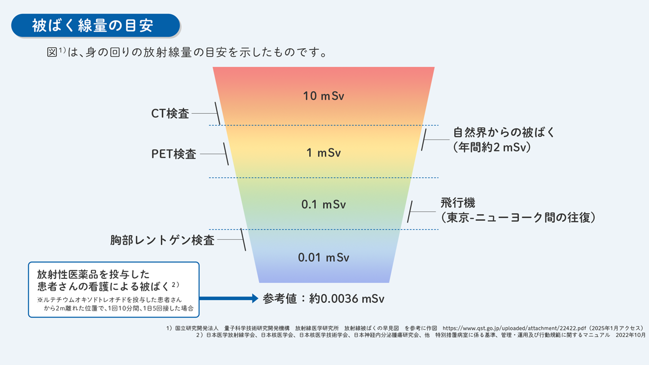 放射性リガンド療法のチーム医療にかかわる方へ